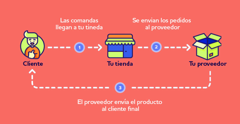 Dropshipping: Qué Es Y Cómo Funciona